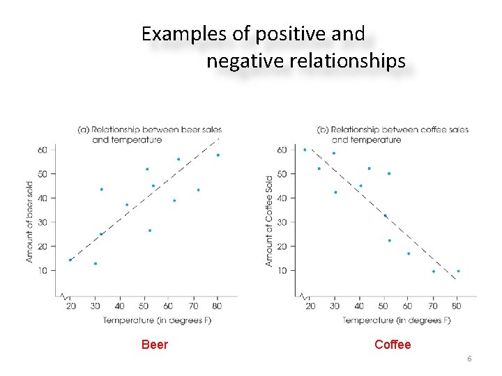 Examples of positive and negative relationships Beer Coffee 6 