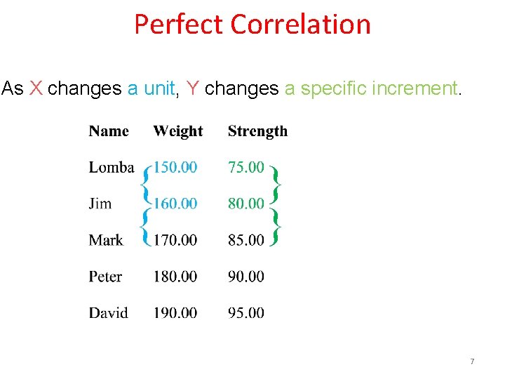 Perfect Correlation As X changes a unit, Y changes a specific increment. { {