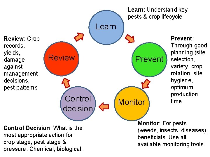Learn: Understand key pests & crop lifecycle Learn Review: Crop records, yields, damage against