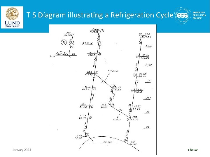 T S Diagram illustrating a Refrigeration Cycle January 2017 Lecture 2 | Properties of