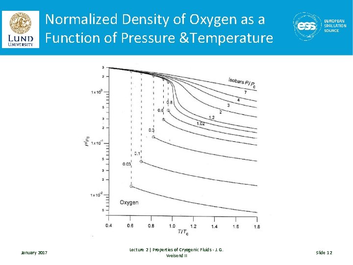 Normalized Density of Oxygen as a Function of Pressure &Temperature January 2017 Lecture 2