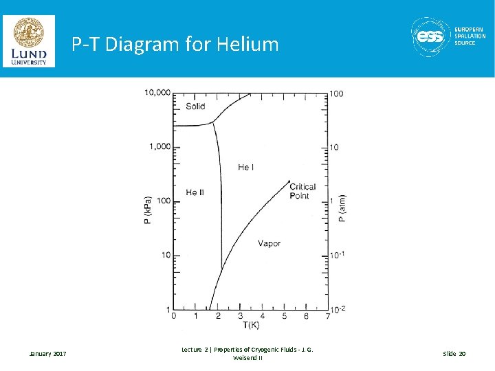 P-T Diagram for Helium January 2017 Lecture 2 | Properties of Cryogenic Fluids -