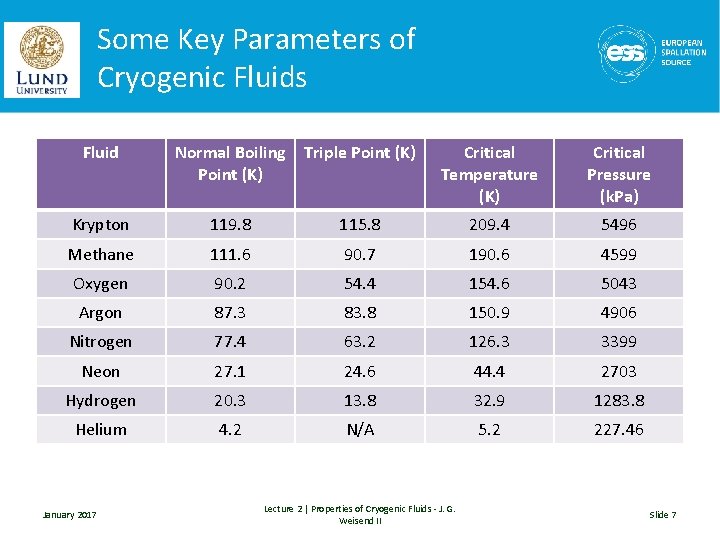 Some Key Parameters of Cryogenic Fluids Fluid Normal Boiling Point (K) Triple Point (K)