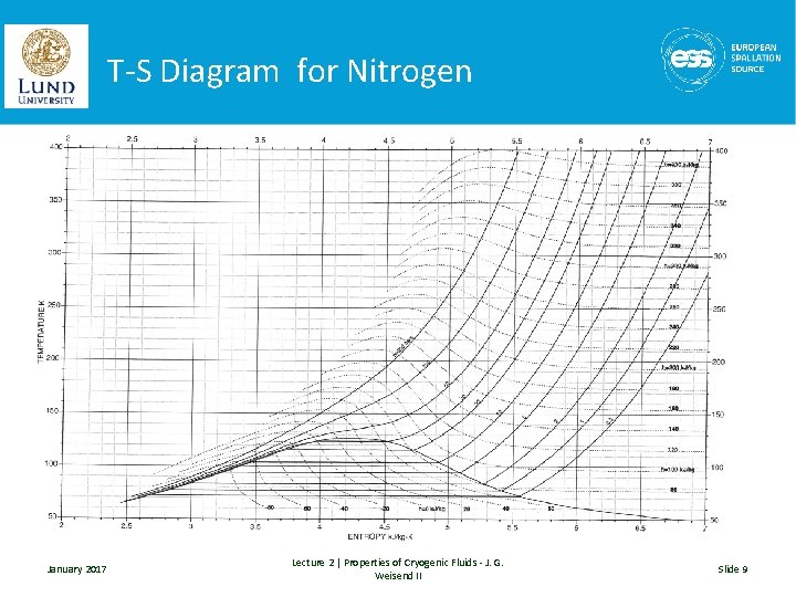 T-S Diagram for Nitrogen January 2017 Lecture 2 | Properties of Cryogenic Fluids -