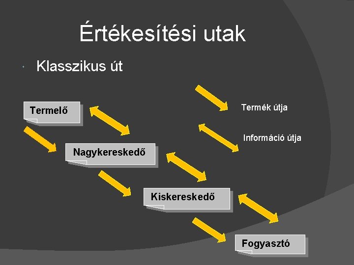 Értékesítési utak Klasszikus út Termék útja Termelő Információ útja Nagykereskedő Kiskereskedő Fogyasztó 