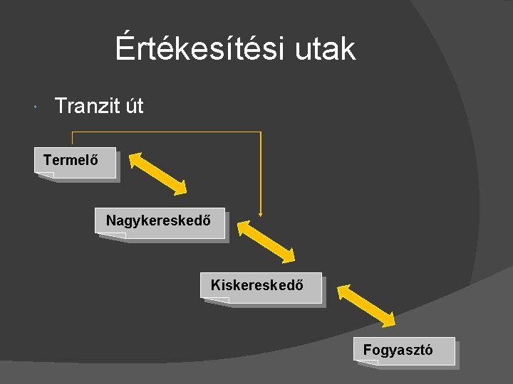 Értékesítési utak Tranzit út Termelő Nagykereskedő Kiskereskedő Fogyasztó 