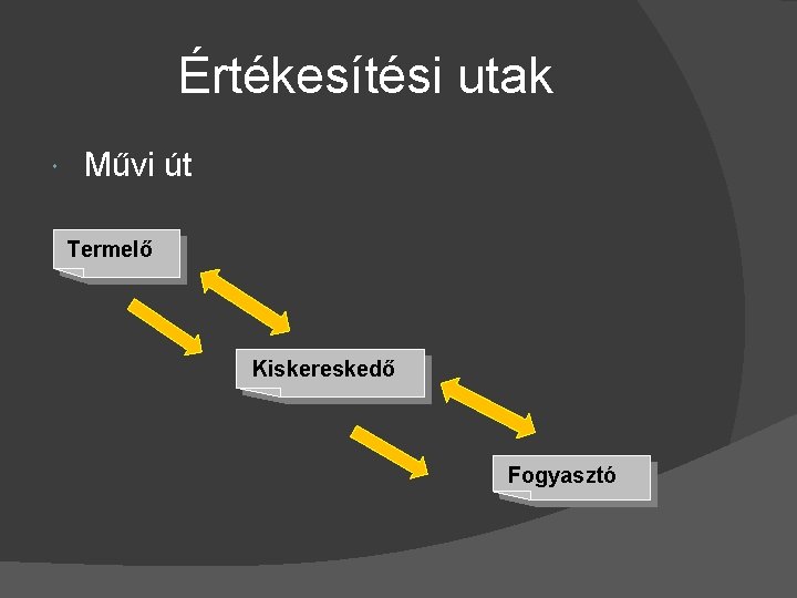 Értékesítési utak Művi út Termelő Kiskereskedő Fogyasztó 