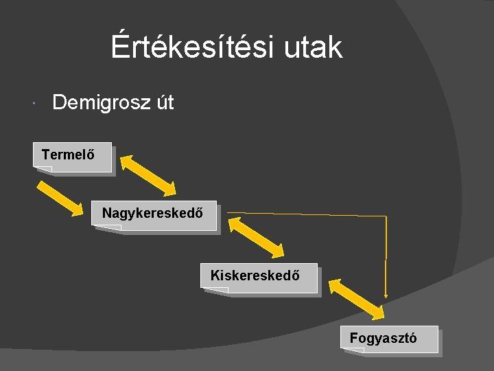 Értékesítési utak Demigrosz út Termelő Nagykereskedő Kiskereskedő Fogyasztó 