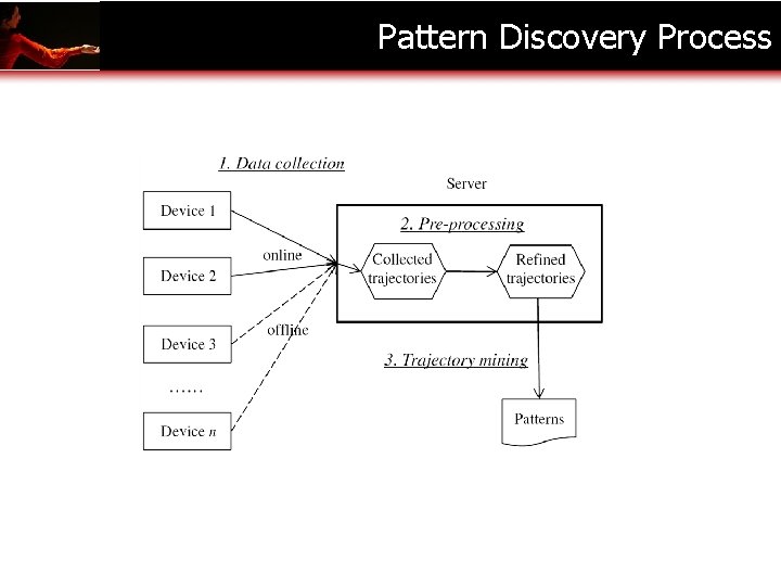 Pattern Discovery Process 