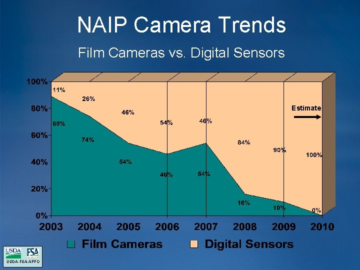 NAIP Camera Trends Film Cameras vs. Digital Sensors Estimate USDA-FSA-APFO NAIP Camera Trends Film Cameras vs. Digital Sensors Estimate USDA-FSA-APFO
