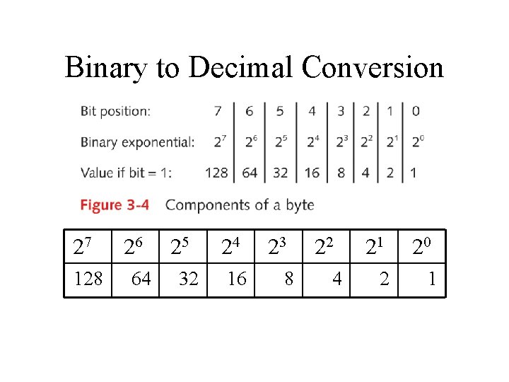 Binary to Decimal Conversion 27 128 26 64 25 32 24 16 23 8