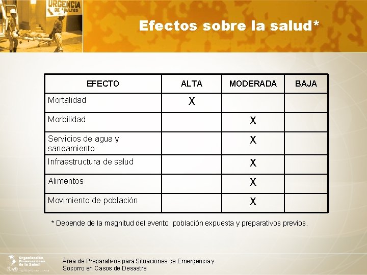 Efectos sobre la salud* EFECTO Mortalidad ALTA MODERADA BAJA X Morbilidad X Servicios de