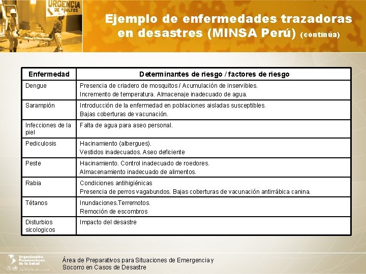 Ejemplo de enfermedades trazadoras en desastres (MINSA Perú) (continúa) Enfermedad Determinantes de riesgo /