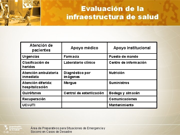 Evaluación de la infraestructura de salud Atención de pacientes Apoyo médico Apoyo institucional Urgencias