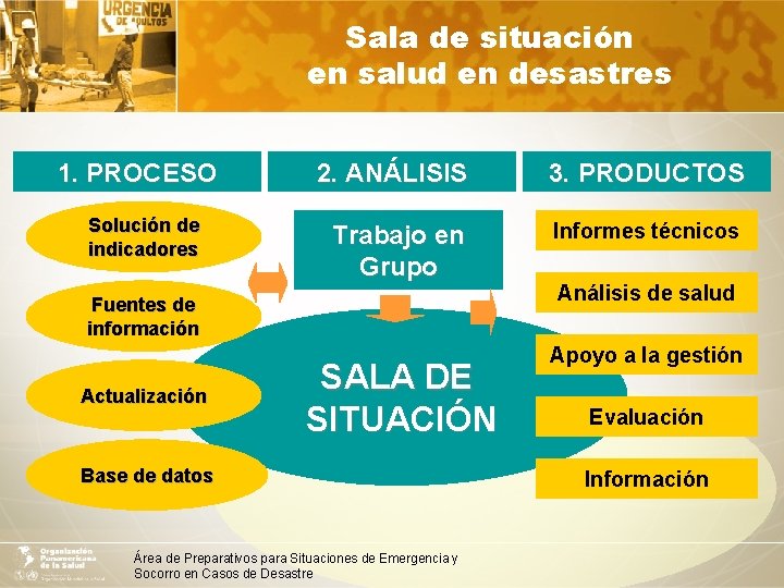 Sala de situación en salud en desastres 1. PROCESO Solución de indicadores 2. ANÁLISIS