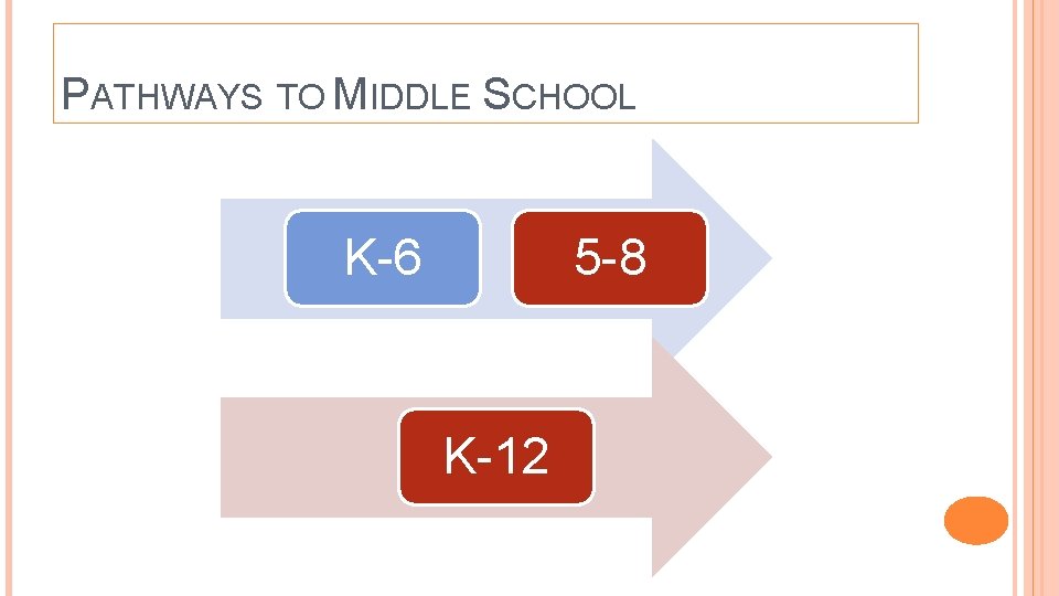 PATHWAYS TO MIDDLE SCHOOL K-6 5 -8 K-12 