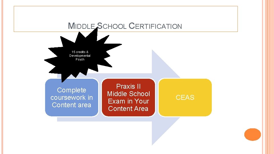 MIDDLE SCHOOL CERTIFICATION 15 credits & Developmental Psych Complete coursework in Content area Praxis