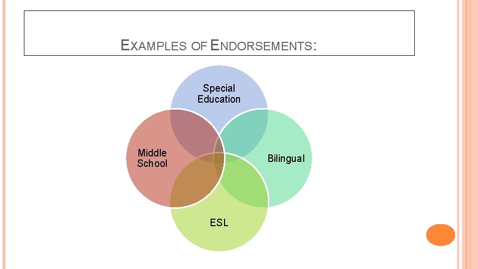 EXAMPLES OF ENDORSEMENTS: Special Education Middle School Bilingual ESL 