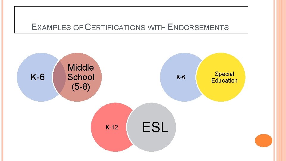 EXAMPLES OF CERTIFICATIONS WITH ENDORSEMENTS K-6 Middle School (5 -8) K-6 K-12 ESL Special