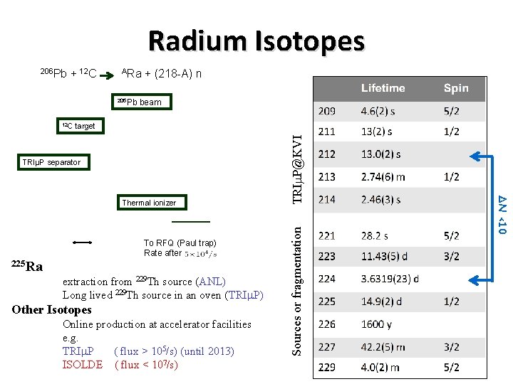 Radium Isotopes + 12 C ARa 206 Pb beam target TRIμP separator To RFQ Radium Isotopes + 12 C ARa 206 Pb beam target TRIμP separator To RFQ