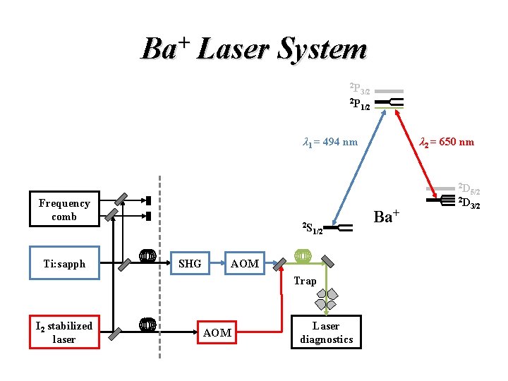 Ba+ Laser System 2 P 3/2 2 P 1/2 λ 1 = 494 nm Ba+ Laser System 2 P 3/2 2 P 1/2 λ 1 = 494 nm