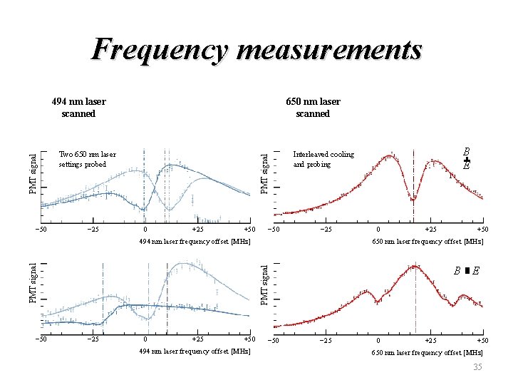 Frequency measurements 494 nm laser scanned + 50% λ 2 50% Two 650 nm Frequency measurements 494 nm laser scanned + 50% λ 2 50% Two 650 nm