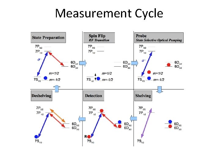 Measurement Cycle Measurement Cycle