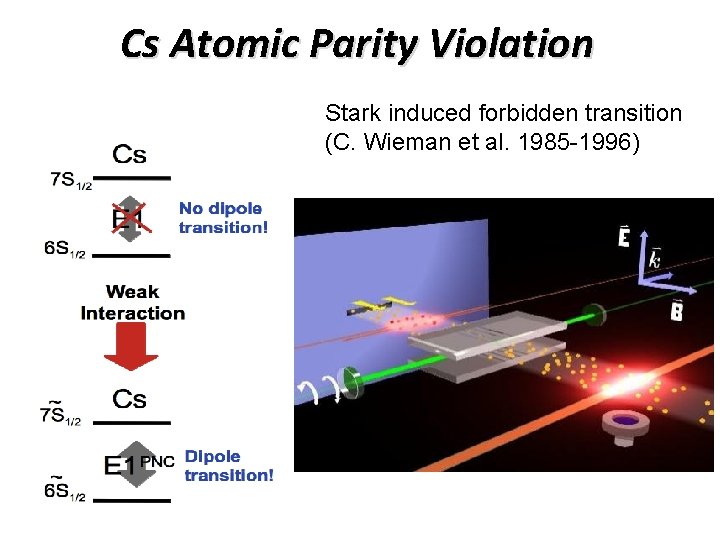 Cs Atomic Parity Violation Stark induced forbidden transition (C. Wieman et al. 1985 -1996) Cs Atomic Parity Violation Stark induced forbidden transition (C. Wieman et al. 1985 -1996)