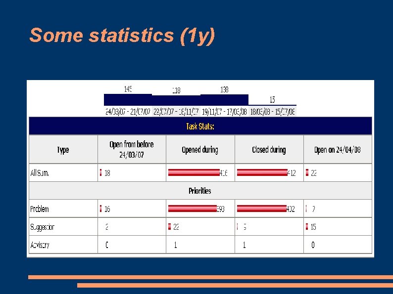 Some statistics (1 y) 