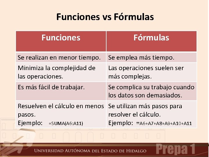 Funciones vs Fórmulas Funciones Fórmulas Se realizan en menor tiempo. Minimiza la complejidad de