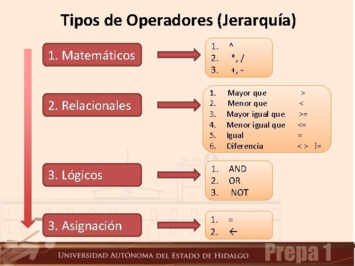 Tipos de Operadores (Jerarquía) 1. Matemáticos 2. Relacionales 1. ^ 2. *, / 3.