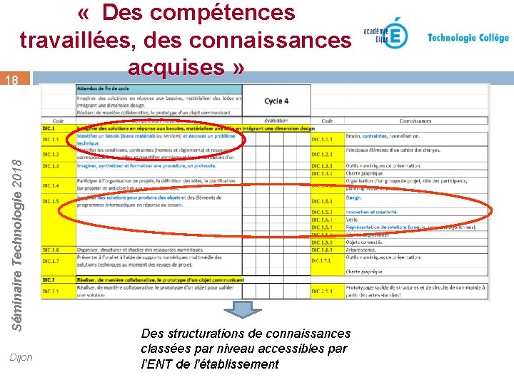 Séminaire Technologie 2018 « Des compétences travaillées, des connaissances acquises » 18 Dijon Des