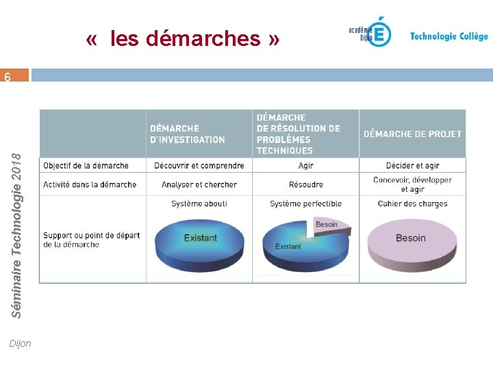 Séminaire Technologie 2018 « les démarches » 6 Dijon 