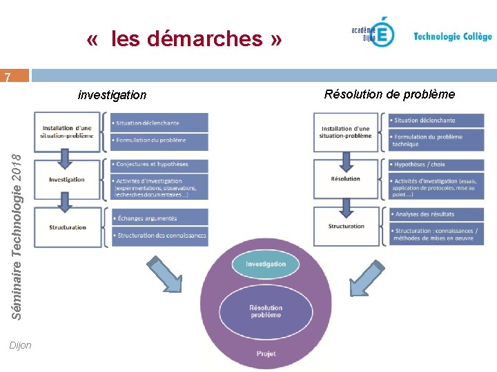  « les démarches » 7 Séminaire Technologie 2018 investigation Dijon Résolution de problème