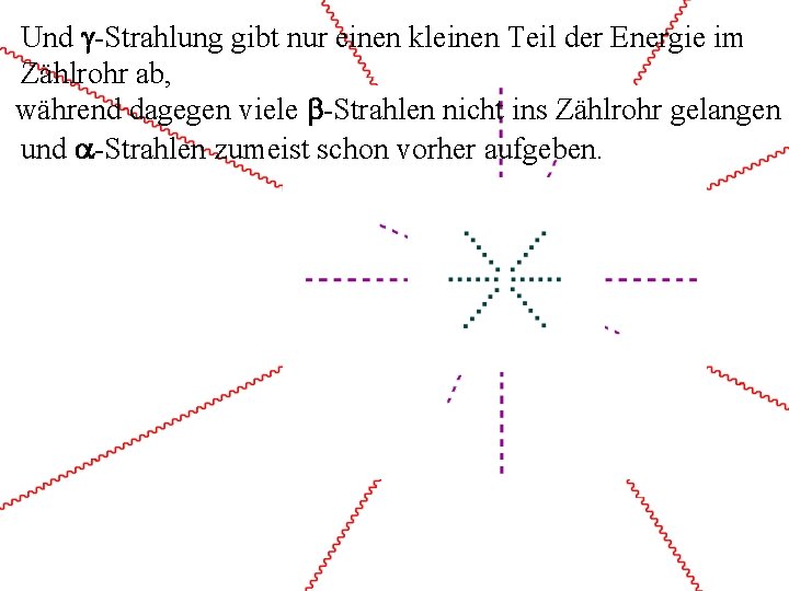 Und g-Strahlung gibt nur einen kleinen Teil der Energie im Zählrohr ab, während dagegen