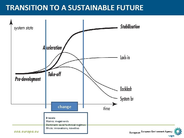 TRANSITION TO A SUSTAINABLE FUTURE change eea. europa. eu 3 levels: Makro: megatrends Dominant: