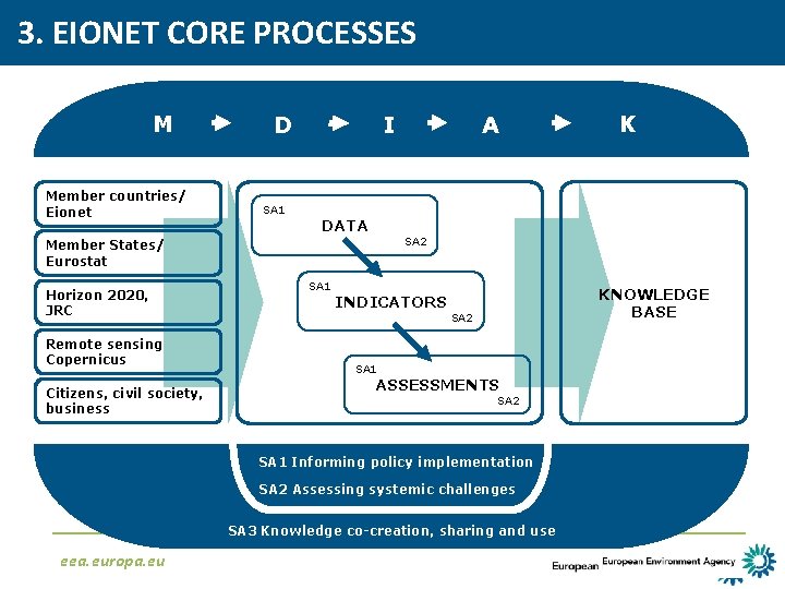 3. EIONET CORE PROCESSES M Member countries/ Eionet D SA 1 I DATA Remote