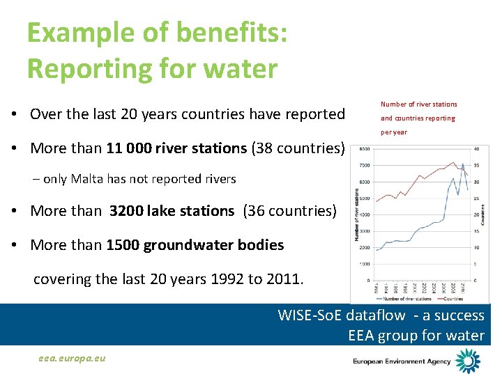 Example of benefits: Reporting for water • Over the last 20 years countries have