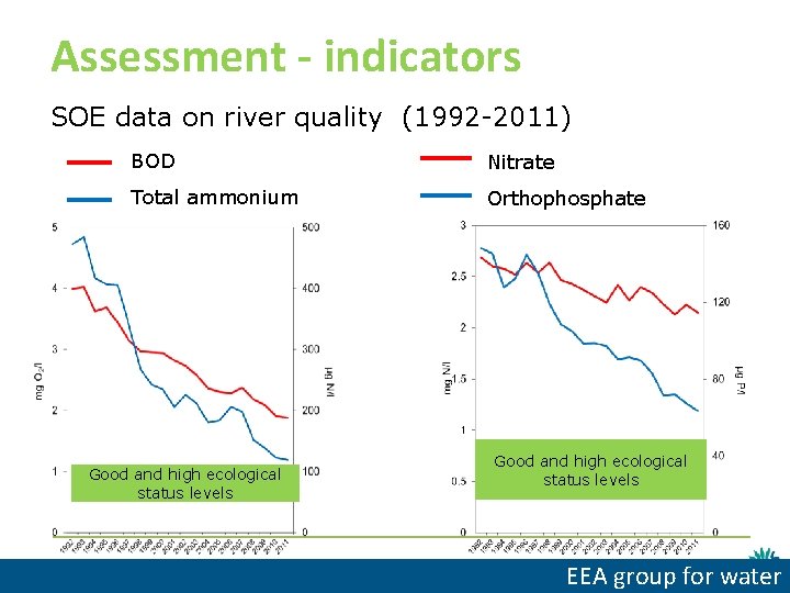 Assessment - indicators SOE data on river quality (1992 -2011) BOD Nitrate Total ammonium