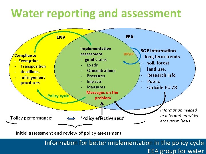 Water reporting and assessment EEA ENV Compliance - Exemption - Transposition - deadlines, -