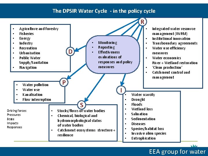 The DPSIR Water Cycle - in the policy cycle R Agriculture and forestry Fisheries