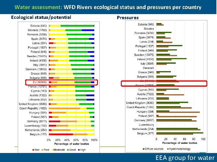 Water assessment: WFD Rivers ecological status and pressures per country Ecological status/potential eea. europa.