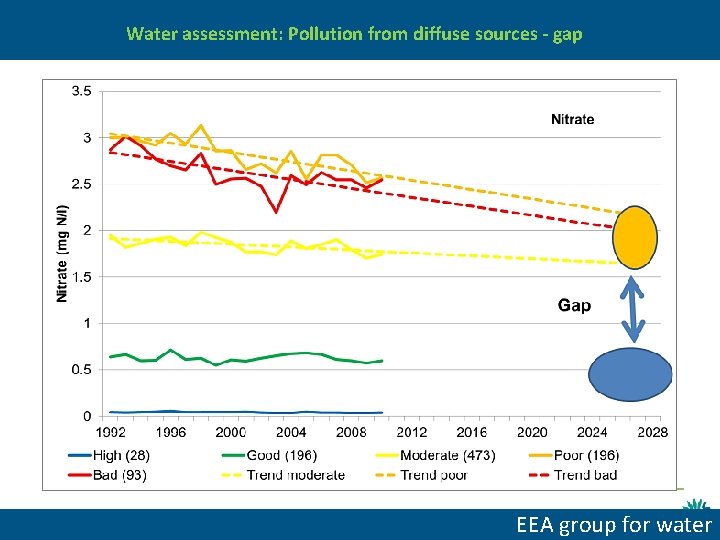 Water assessment: Pollution from diffuse sources - gap Source: eea. europa. eu EEA 2012