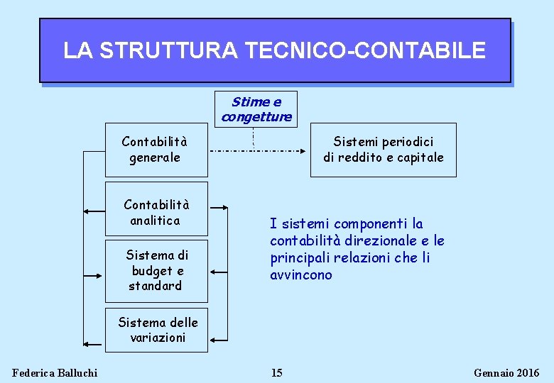LA STRUTTURA TECNICO-CONTABILE Stime e congetture Contabilità generale Contabilità analitica Sistema di budget e