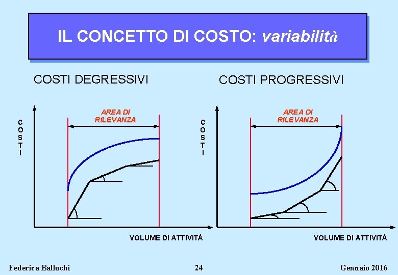 IL CONCETTO DI COSTO: variabilità COSTI DEGRESSIVI C O S T I Federica Balluchi