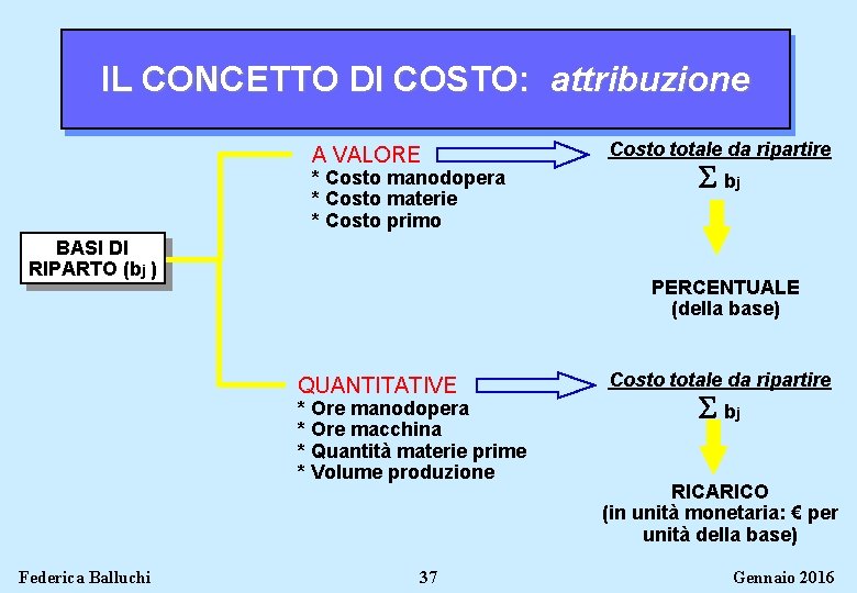 IL CONCETTO DI COSTO: attribuzione A VALORE * Costo manodopera * Costo materie *