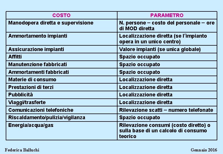 COSTO Manodopera diretta e supervisione Ammortamento impianti Assicurazione impianti Affitti Manutenzione fabbricati Ammortamenti fabbricati