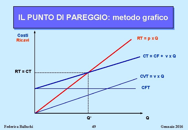 IL PUNTO DI PAREGGIO: metodo grafico Costi Ricavi RT = p x Q CT