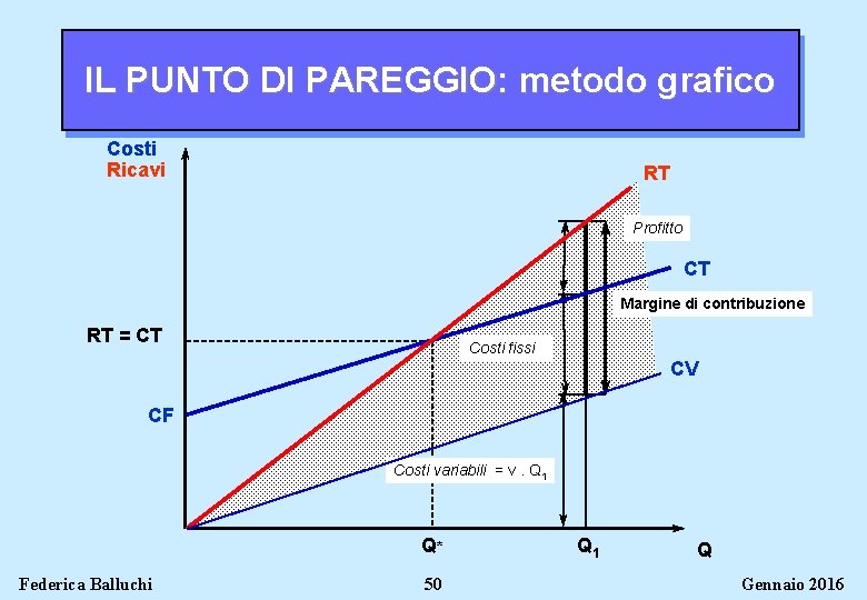 IL PUNTO DI PAREGGIO: metodo grafico Costi Ricavi RT Profitto CT Margine di contribuzione