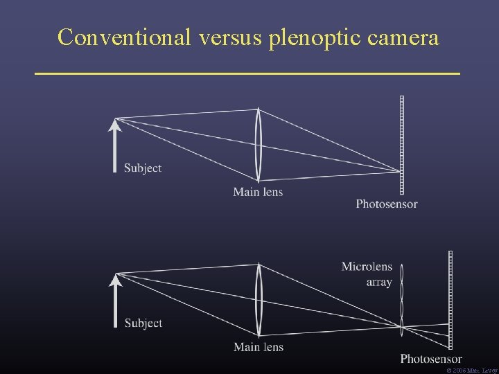 Conventional versus plenoptic camera Ó 2006 Marc Levoy Conventional versus plenoptic camera Ó 2006 Marc Levoy